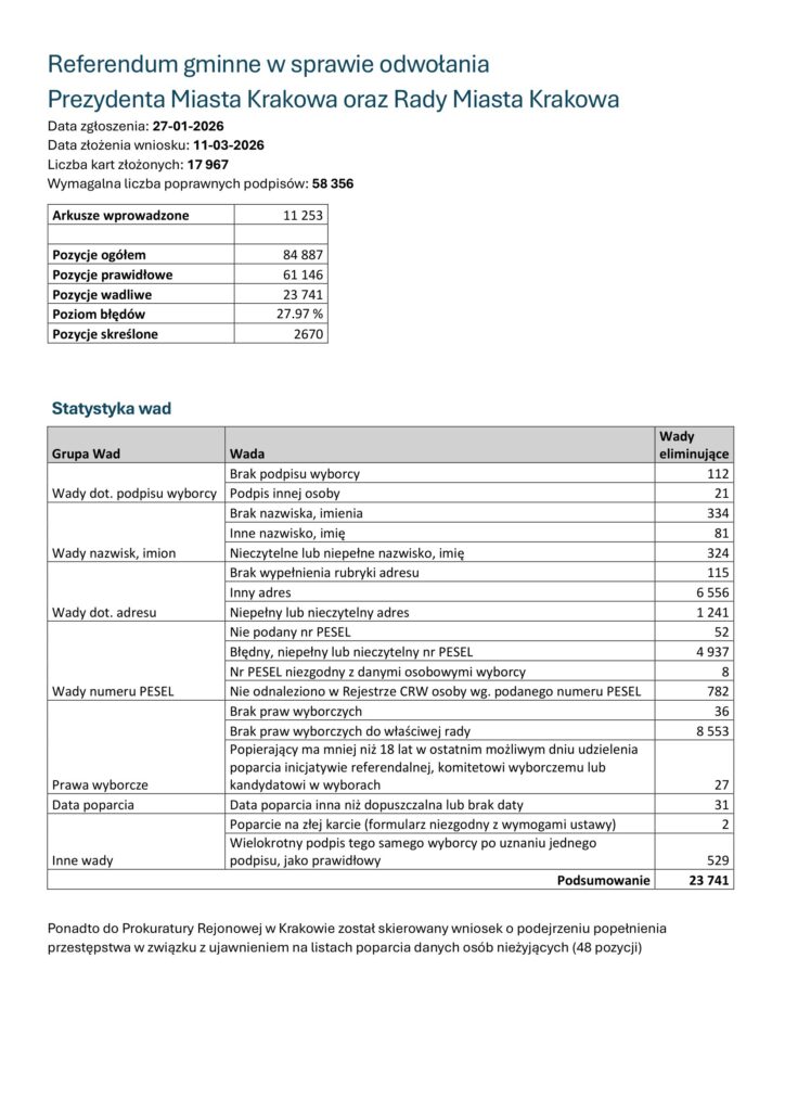 Referendum w Krakowie już jest faktem. Pytanie tylko, czy mieszkańcy jeszcze mają na nie siłę